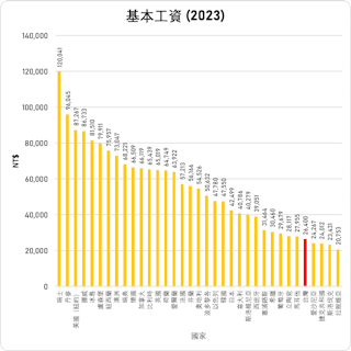 資料來源：瑞士、丹麥、美國（紐約）、挪威、冰島、紐西蘭、澳洲、瑞典、加拿大、芬蘭、奧地利、波多黎各、以色列、韓國、日本、意大利、塞浦路斯、馬耳他、台灣、其他國家。 對於瑞士、奧地利、意大利和北歐國家，由於他們的工資是集體談判的，這些國家沒有國家規定的基本工資，因此對於這些國家，這一比較使用了酒店業的基本工資。