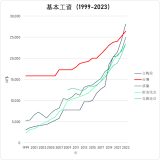資料來源：台灣、其他國家