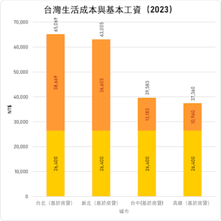 資料來源：台灣基本工資，Numbeo的生活成本估算器