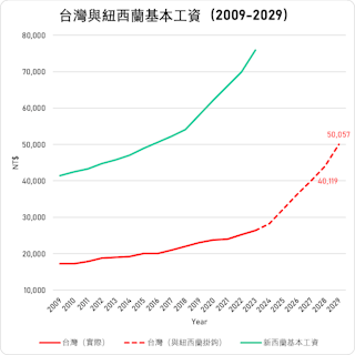 資料來源：台灣、紐西蘭