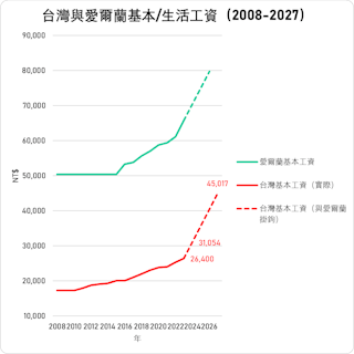 資料來源：台灣、愛爾蘭