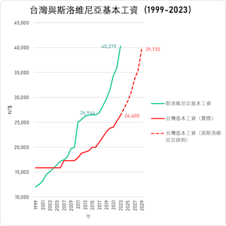 資料來源：台灣、斯洛維尼亞