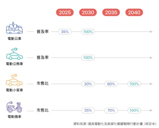 淨零臺灣:2023運具電動化產業戰略報告與願景展望