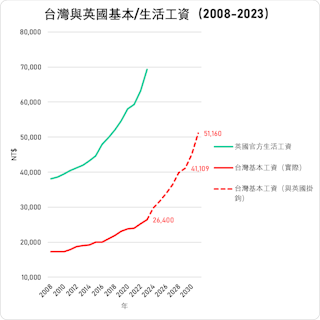 資料來源：台灣、英國