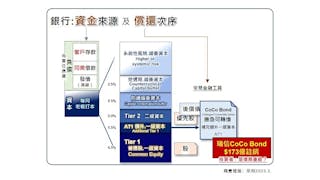 Coco Bond可可債 命運淒涼