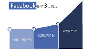 Facebook：三階段轉型 成就社交媒體第一大國