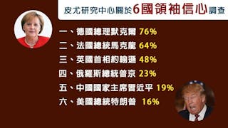 國際民調：美國形象插水 對特朗普信心低過普京習近平