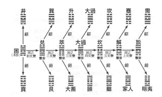 《困卦》的變卦