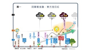 回歸看金融  東方旭日紅