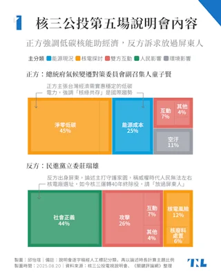 【圖表】分析核三公投五場說明會,正反方各自說了什麼?又有哪些閉口不談? - TNL The News Lens 關鍵評論網