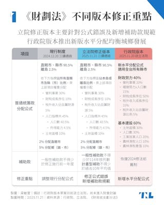 行政院版財劃法出爐，挹注地方逾1.2兆元創新高，卓榮泰：均衡地方需求