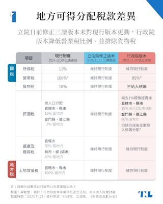 行政院版財劃法出爐，挹注地方逾1.2兆元創新高，卓榮泰：均衡地方需求