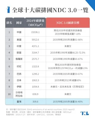 【圖表】COP30將閉幕,哪些國家尚未提交NDC 3.0減碳計劃?從NDC交件時間、次數、內容,一覽各國減碳企圖心 - TNL The ...