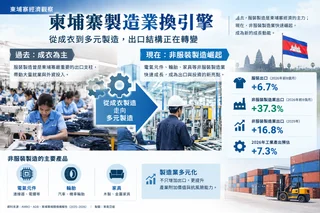 2026年前8個月,柬埔寨非服裝製造業出口年增37.3%,電氣產品、輪胎與家具等產業快速成長,成為出口新動能。外資進駐帶動工廠投資、就業與出口,製造業成為支撐經濟的重要力量。