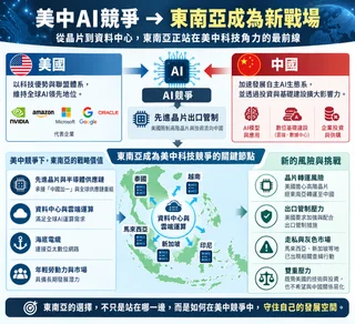 美中競爭從關稅與傳統貿易延伸至AI、資料中心等數位基礎設施,東南亞成為雙方科技布局的新競逐場域。