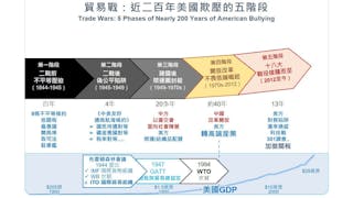 從被動到自主反擊的貿易戰 200年美國欺壓五階段