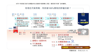 貿易戰升溫：特朗普100%關稅的黔驢技窮？