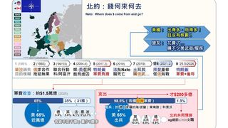 特朗普數學零分？北約錢哪來哪去