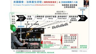 從《保護台灣法案》看美國制度腐敗性──巨額游說費背後制度邏輯