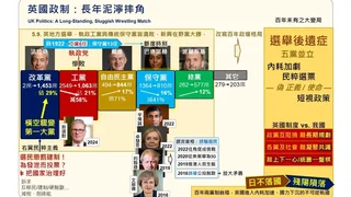 百年英選見崩塌  西方體制藏毒丸