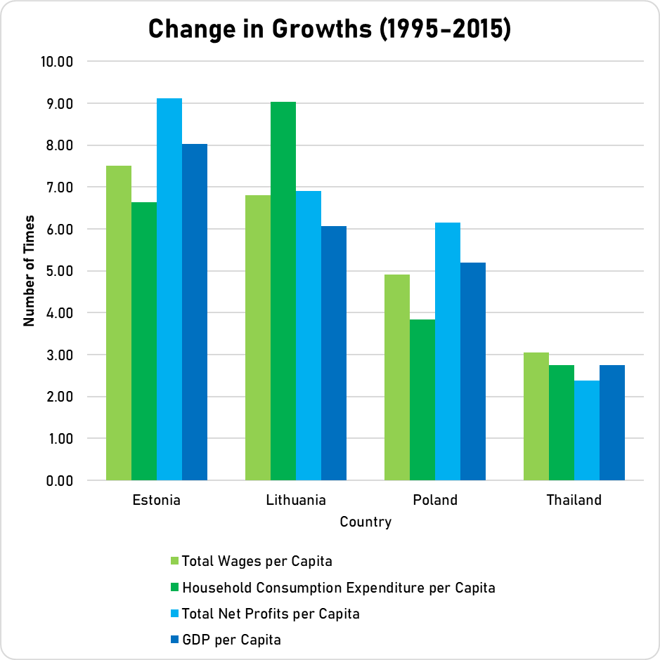 How Thailand's Economy Will Benefit From Move Forward and How Thailand's Economy Will Benefit From Move Forward and