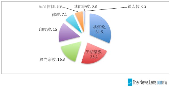 全球宗教多樣性指數，台灣排名第二、梵蒂岡墊底- TNL The News Lens 關鍵評論網