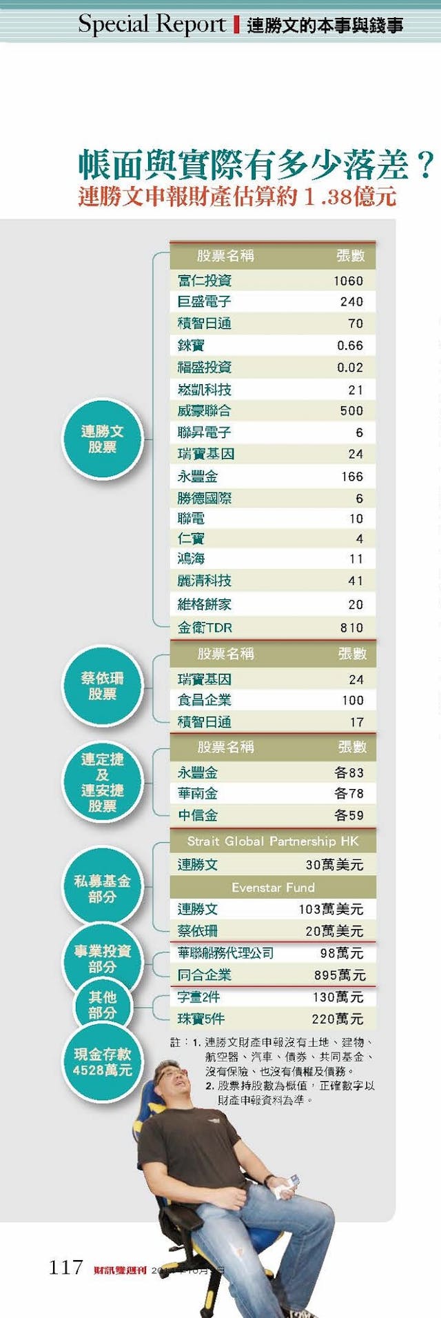 關於財產，連勝文沒說清楚的5個疑點：連家龐大的房產哪裡去了？ - TNL The News Lens 關鍵評論網
