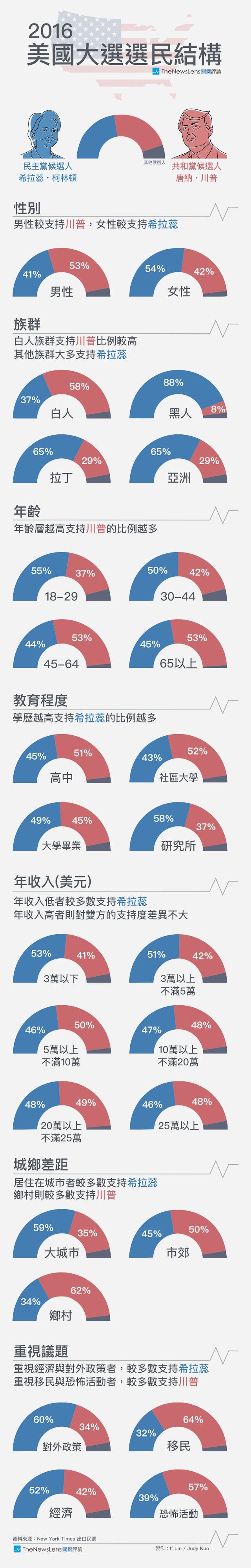 圖表】2016美國大選結果＆選民結構分析- TNL The News Lens 關鍵評論網