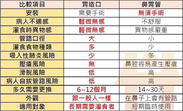 胃造口、鼻胃管優缺點比較:選哪一種可降低「吸入性肺炎」風險? - TNL The News Lens 關鍵評論網