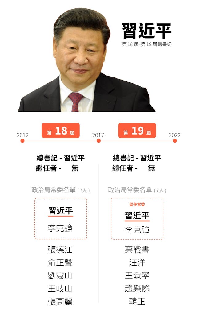 打破中共25年來「潛規則」，為什麼說習近平的接班人全都出局了？ - TNL