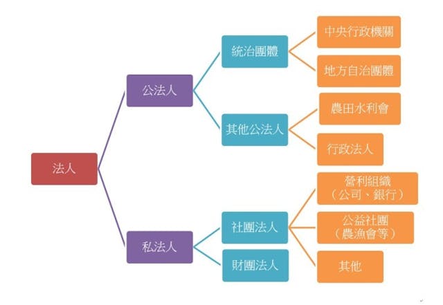 公益還是盈利？公法人還是私法人？「公設財團法人」的迷思與監督 - TNL The News Lens 關鍵評論網