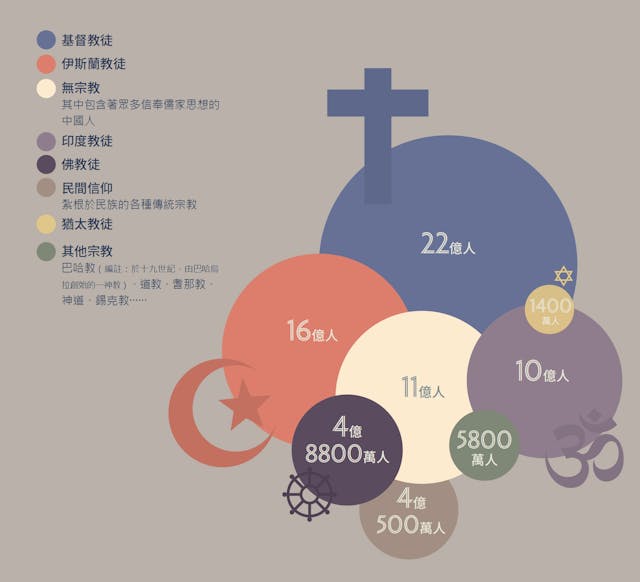 《宗教超圖解》:世界各大宗教信徒最多的國家分別是? - TNL The News Lens 關鍵評論網
