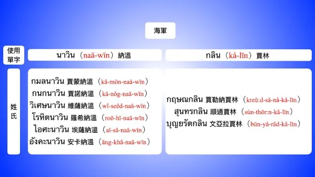 泰國人姓名可看出家族 背景或職業,從14張圖看懂姓氏背後落落長的意涵 - TNL The News Lens 關鍵評論網