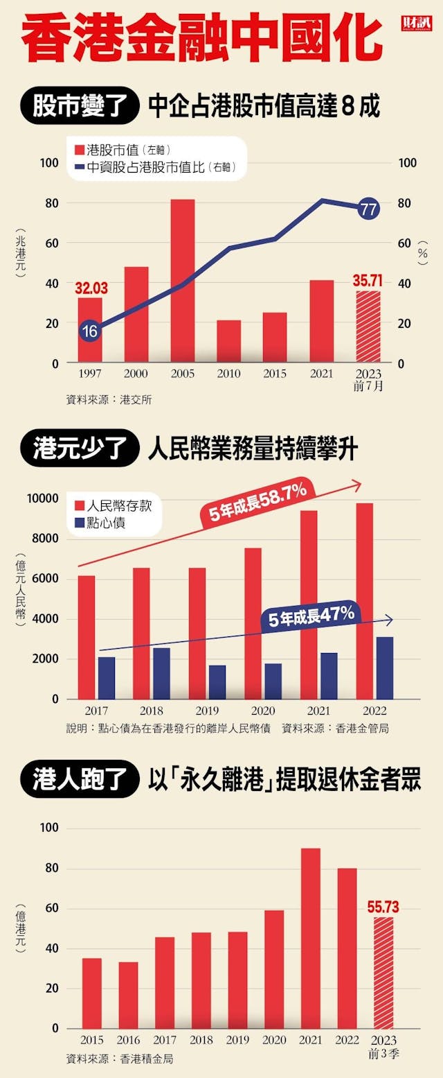 香港全面中國化：恒生指數落後台股的背後，暗藏金融地位降級、「自由溢價」消失中- TNL The News Lens 關鍵評論網