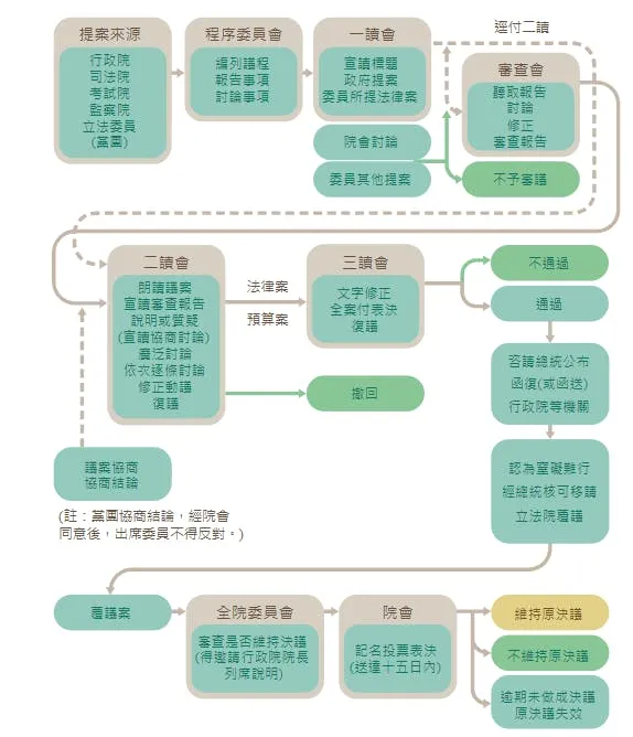 認識立法院的法案審查程序:為什麼現在表決碾壓會被罵,以前逕付二讀就可以? - TNL The News Lens 關鍵評論網