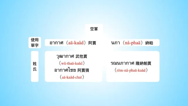泰國人姓名可看出家族 背景或職業,從14張圖看懂姓氏背後落落長的意涵 - TNL The News Lens 關鍵評論網