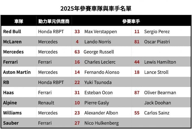 【F1】車手市場動態:Alpine車隊決定擢升MotoGP名將之後Doohan - 賽車 | 運動視界 Sports Vision
