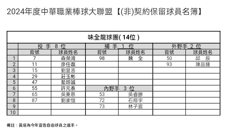 中華職棒35年 味全龍戰力外名單評比 - 中職 - 棒球 運動視界 Sports Vision