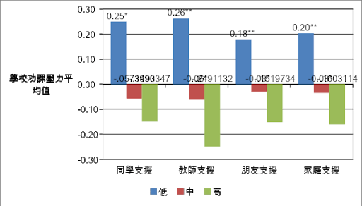 學校功課壓力指數與社會支援的關係。