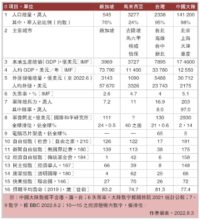 華人經濟體主要社會經濟數據(2021)。(作者製圖)