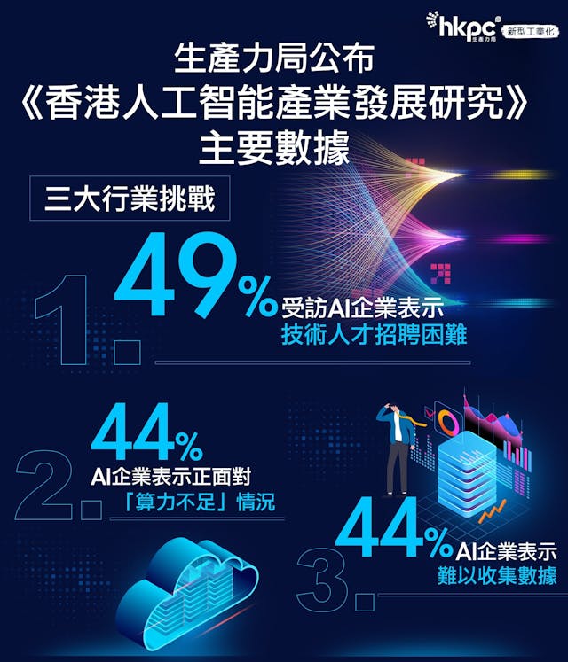 人才、算力及數據不足為AI企業發展的三大痛點。