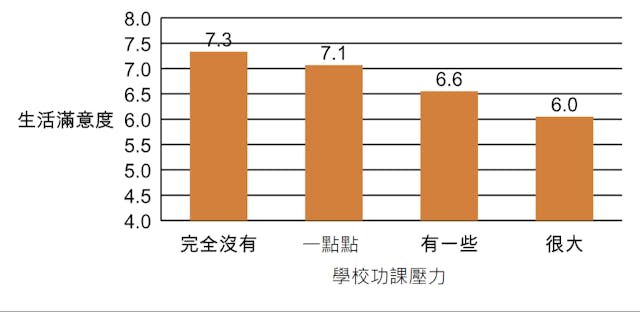 圖5.　學校功課壓力與生活滿意度的關係