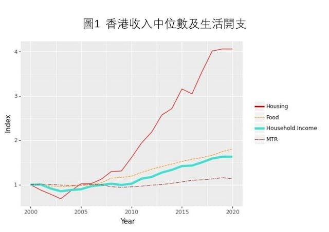 資料來源：香港特區政府統計處、差餉物業估價署，加上筆者計算