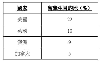 表一：2017年留學生目的地（%）按OECD國及主要合作夥伴國計算