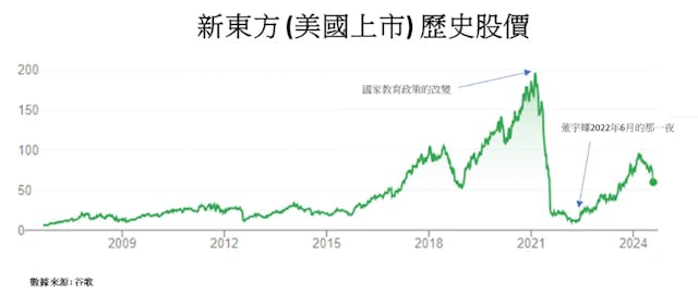 新東方（美國上市）歷史股價。（作者提供）