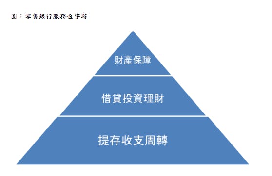 零售銀行服務金字塔。