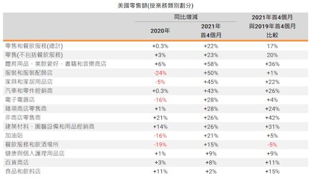 隨着美國經濟持續好轉，不論是線上還是線下零售，也是同樣受惠。（資料來源：美國普查局、香港貿發局）