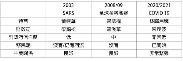 表二：香港回歸後三次經濟衰退的政治環境