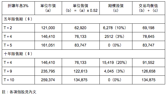 表二：居屋期貨開盤價（以樓價按年上升10%計）