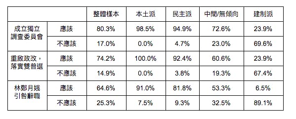 表2：各政治立場市場對獨立調查委員會、雙普選和林鄭辭職的態度。